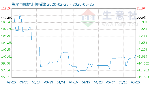 5月25日焦炭与线材比价指数图