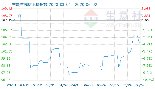 6月2日焦炭与线材比价指数图