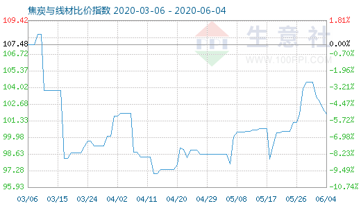 6月4日焦炭与线材比价指数图