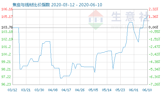 6月10日焦炭与线材比价指数图