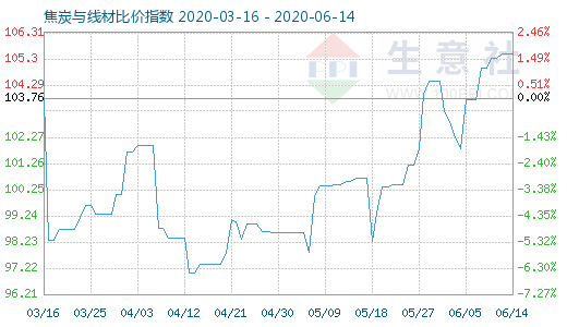 6月14日焦炭与线材比价指数图