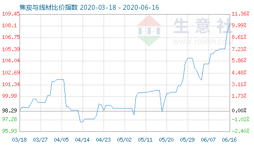 6月16日焦炭与线材比价指数图