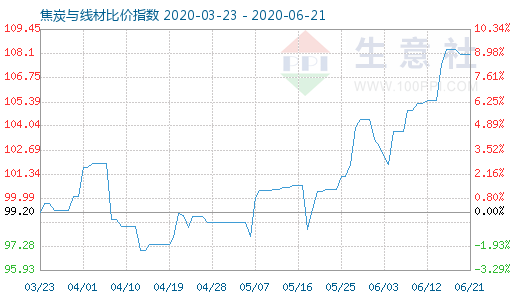 6月21日焦炭与线材比价指数图