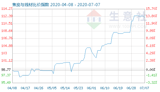 7月7日焦炭与线材比价指数图