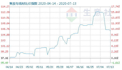 7月13日焦炭与线材比价指数图