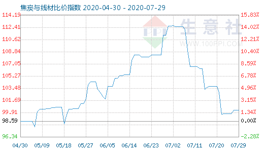 7月29日焦炭与线材比价指数图