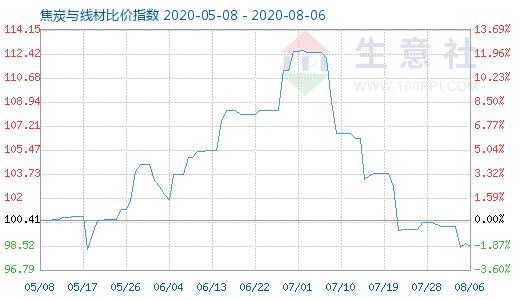 8月6日焦炭与线材比价指数图