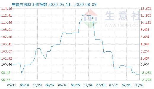 8月9日焦炭与线材比价指数图