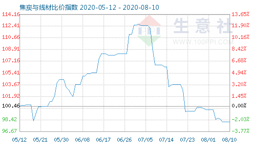 8月10日焦炭与线材比价指数图