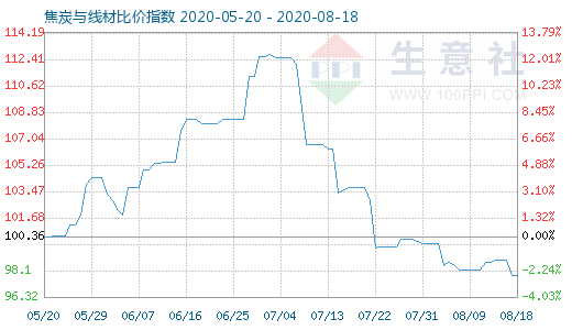 8月18日焦炭与线材比价指数图