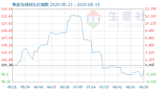 8月19日焦炭与线材比价指数图