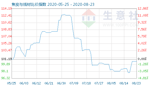 8月23日焦炭与线材比价指数图