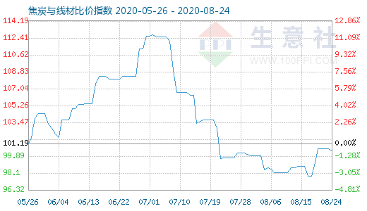 8月24日焦炭与线材比价指数图