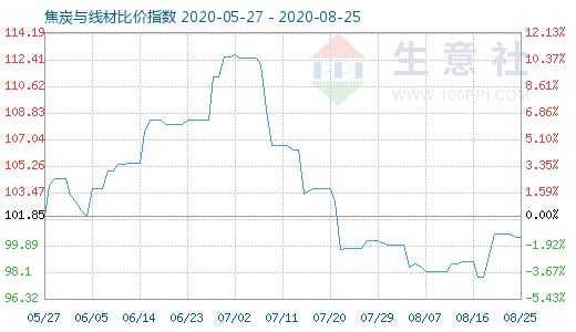 8月25日焦炭与线材比价指数图