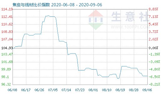 9月6日焦炭与线材比价指数图