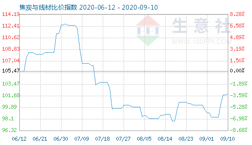 9月10日焦炭与线材比价指数图