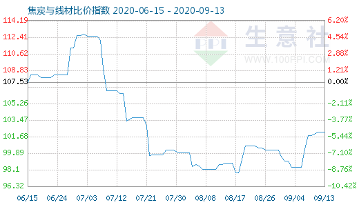 9月13日焦炭与线材比价指数图