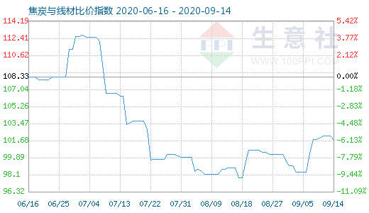 9月14日焦炭与线材比价指数图