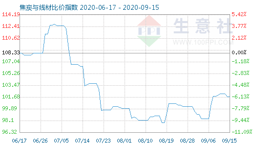 9月15日焦炭与线材比价指数图