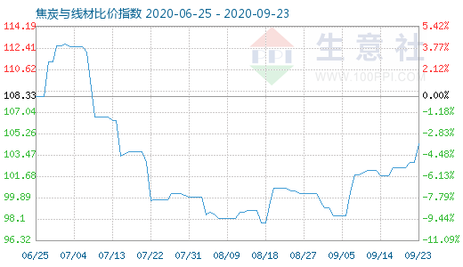 9月23日焦炭与线材比价指数图