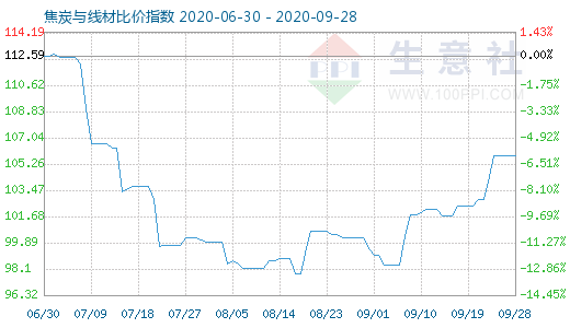 9月28日焦炭与线材比价指数图