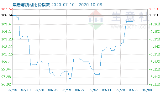 10月8日焦炭与线材比价指数图