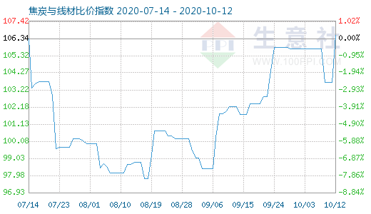 10月12日焦炭与线材比价指数图