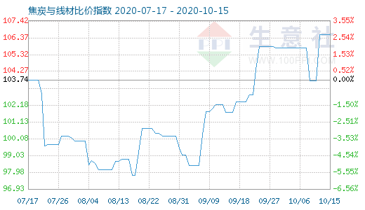 10月15日焦炭与线材比价指数图