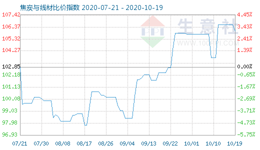 10月19日焦炭与线材比价指数图