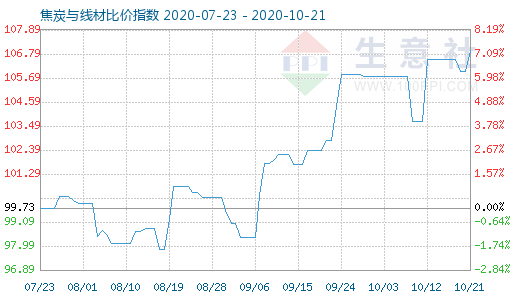 10月21日焦炭与线材比价指数图