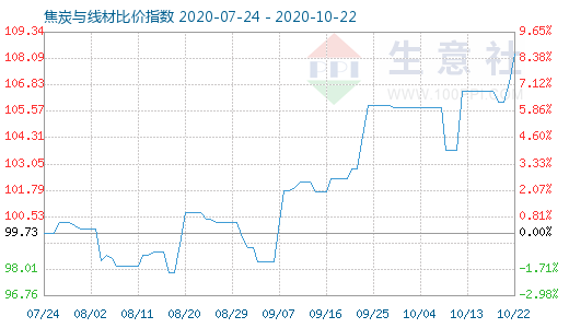 10月22日焦炭与线材比价指数图