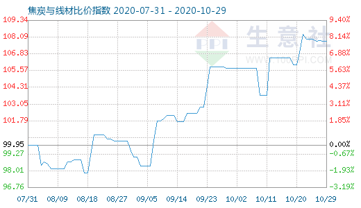 10月29日焦炭与线材比价指数图