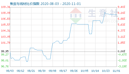 11月1日焦炭与线材比价指数图