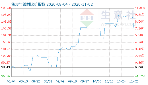 11月2日焦炭与线材比价指数图