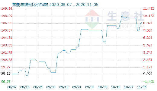 11月5日焦炭与线材比价指数图