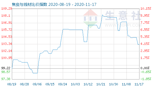 11月17日焦炭与线材比价指数图