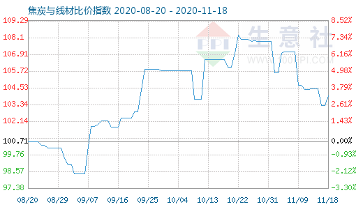 11月18日焦炭与线材比价指数图