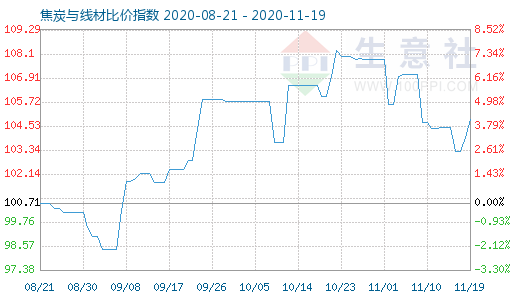 11月19日焦炭与线材比价指数图