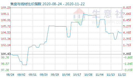 11月22日焦炭与线材比价指数图