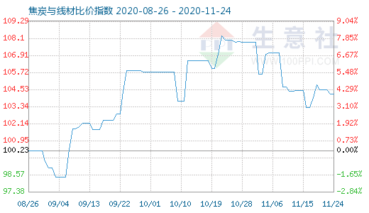11月24日焦炭与线材比价指数图