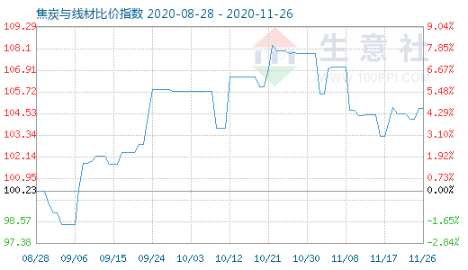 11月26日焦炭与线材比价指数图