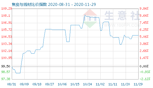 11月29日焦炭与线材比价指数图