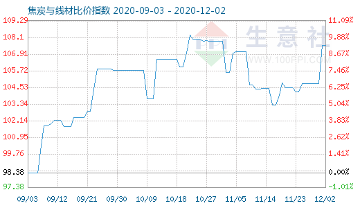 12月2日焦炭与线材比价指数图