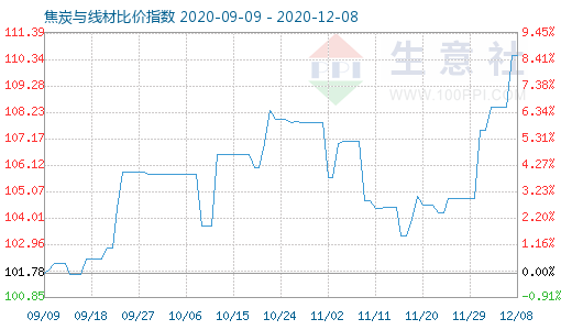 12月8日焦炭与线材比价指数图
