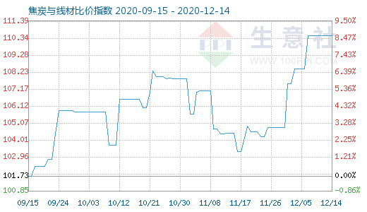 12月14日焦炭与线材比价指数图
