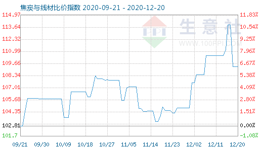 12月20日焦炭与线材比价指数图