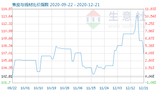 12月21日焦炭与线材比价指数图