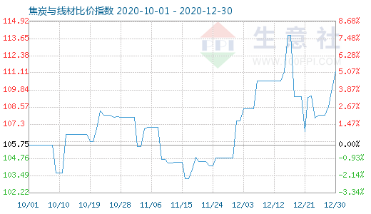 12月30日焦炭与线材比价指数图