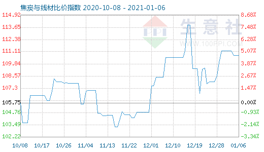 1月6日焦炭与线材比价指数图