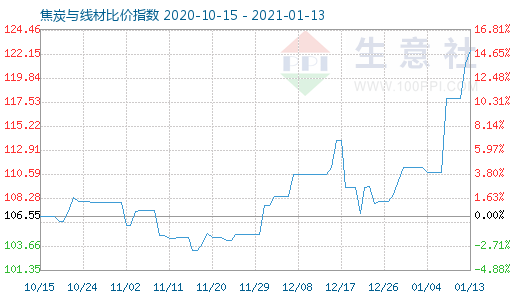 1月13日焦炭与线材比价指数图